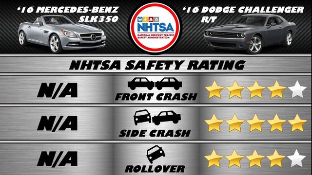 2016 Mercedes-Benz SLK350 vs Dodge Challenger R/T - Spec Comparison! смотреть онлайн