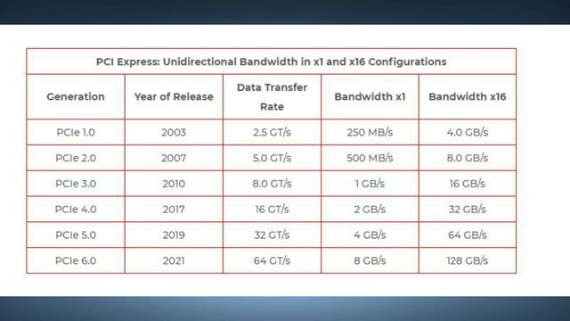 What Are PCIe Slots ?  || PCIe Gen 4 Vs. Gen 3 Slots || PCI Express