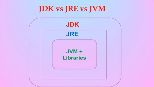 What is JDK, JRE & JVM in JAVA смотреть онлайн