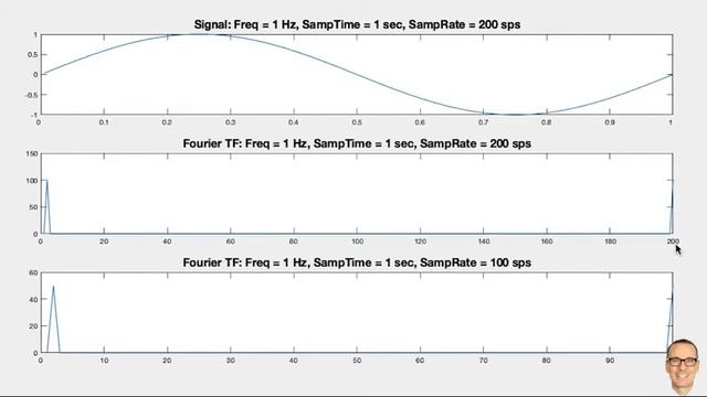 How do the Frequency, Sample Rate and Duration affect the DFT of a Sinusoid? смотреть онлайн
