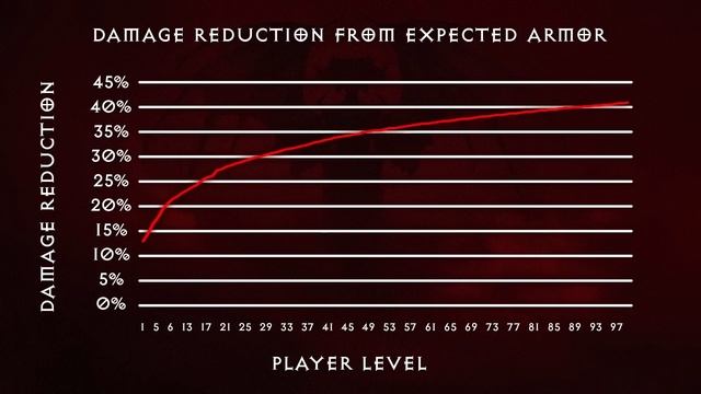 Diablo IV Armor Breakdown Full Presentation смотреть онлайн