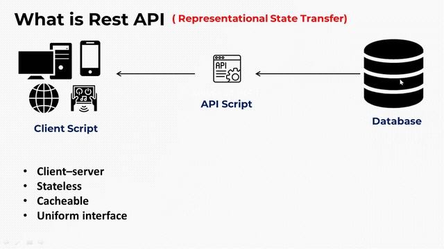 Laravel API Tutorial Bangla | Part 07 What is Rest API Short History смотреть онлайн