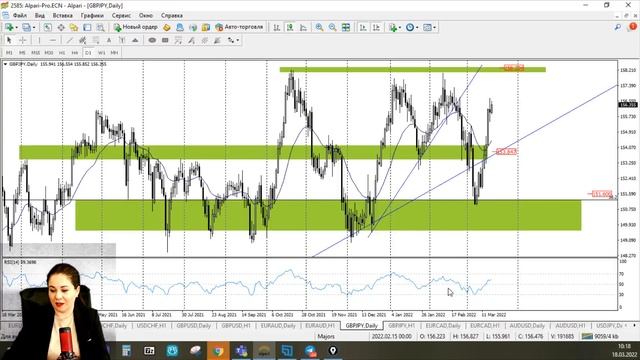 Обзор рынка Форекс с Викторией Сандуляк, 18.03.2022 смотреть онлайн