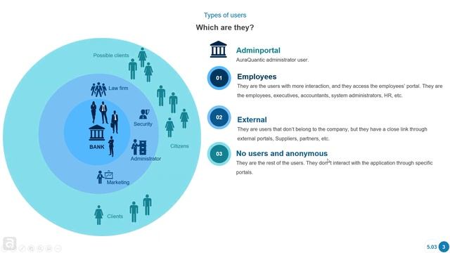 BPM course: 5. Governance and Integration | Types of users 5.03 01 смотреть онлайн