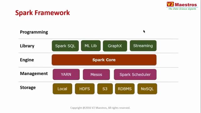 Spark Architecture - Part 1 смотреть онлайн