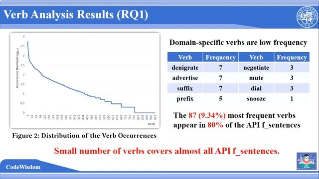 API Method Recommendation via Explicit Matching of Functionality Verb Phrases (Video, ESEC/FSE 2020 смотреть онлайн