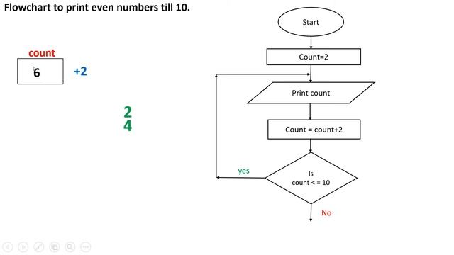 flowchart to print even numbers смотреть онлайн