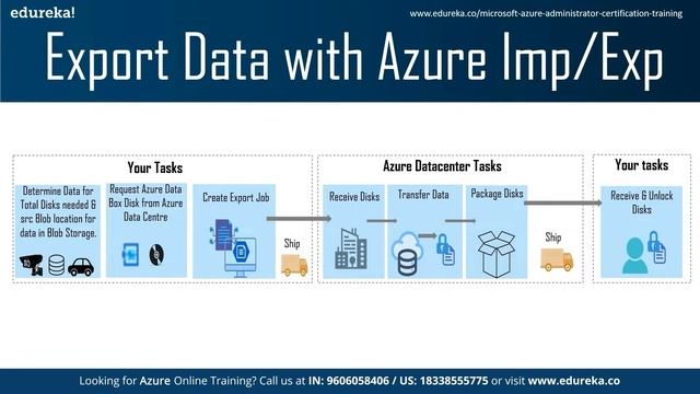 Azure Import and Export Service | Azure Tutorial for Beginners | Edureka Rewind смотреть онлайн