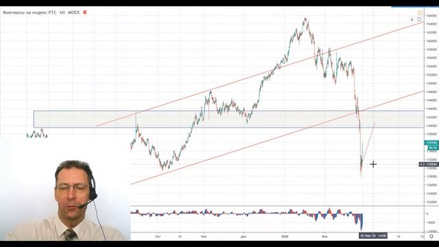 02 03 20 Технический анализ инструментов Мосбиржи смотреть онлайн