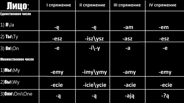 СПРЯЖЕНИЕ ГЛАГОЛОВ В ПОЛЬСКОМ, РУССКОМ, УКРАИНСКОМ. ЧТО ТАКОЕ СПРЯЖЕНИЕ? УРОК ПОЛЬСКОГО ЯЗЫКА. смотреть онлайн