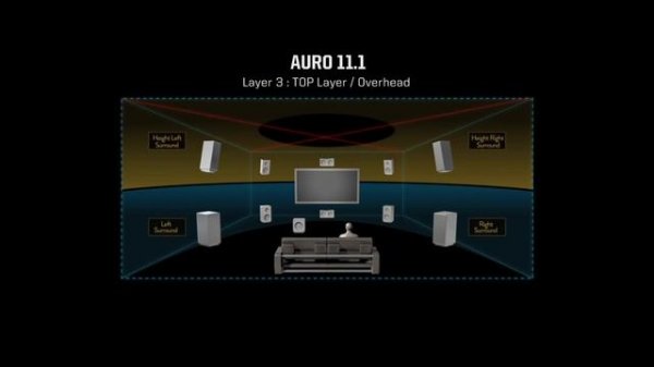 Системы погружающего 3D звучания