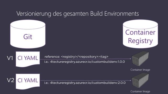 Azure DevOps 5/6 - ...und Docker-Container смотреть онлайн