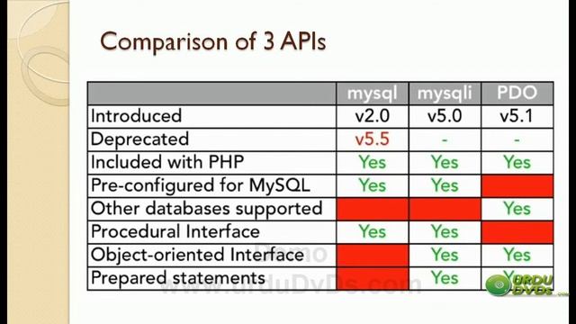 16. Advance php in Urdu - Database APIs in PHP смотреть онлайн