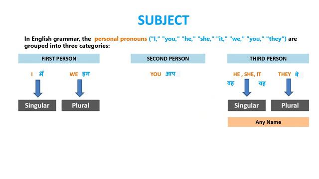 How to speak fluent English (Make grammatically correct sentences, अंग्रेजी में वाक्य बनाना सीखें।) смотреть онлайн