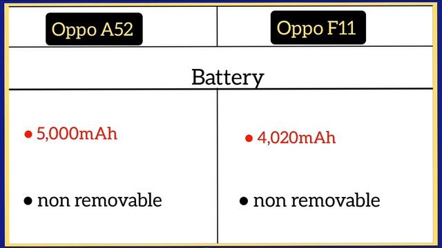 Oppo A52 Vs Oppo F11 me comparison смотреть онлайн