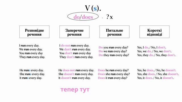 Present Simple. Значення, побудова речень, практика смотреть онлайн