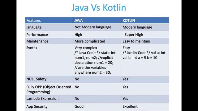 Java Vs Kotline in Tamil смотреть онлайн