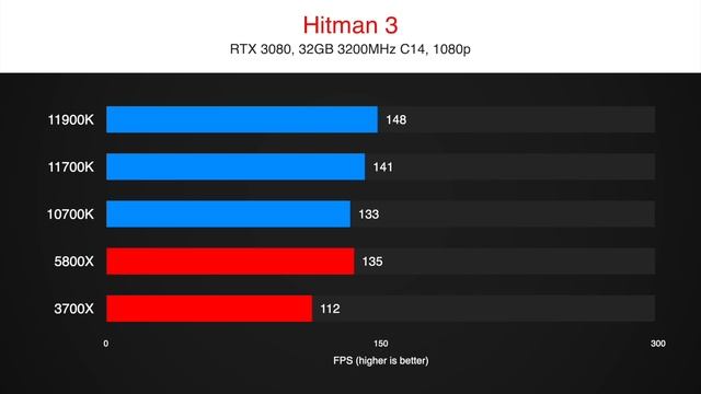 The BEST 8-core Gaming CPU to Buy in 2021 [11700K vs 11900K vs 10700K vs 5800X vs 3700X] смотреть онлайн