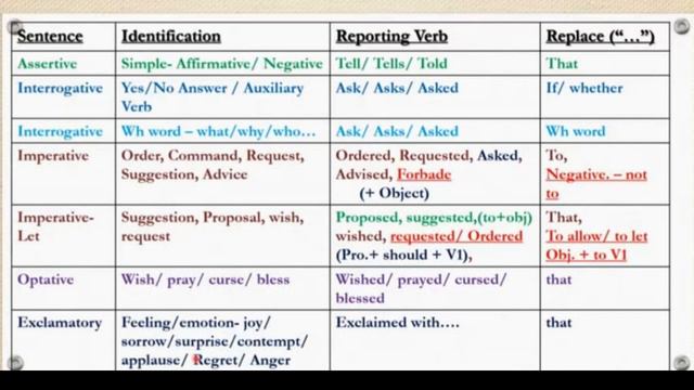 Direct & Indirect speech | Smart Learn With Fun смотреть онлайн