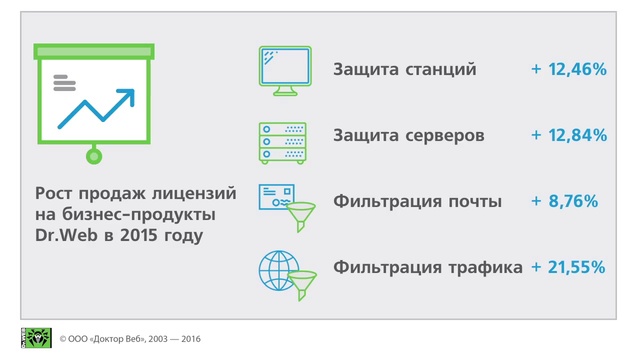 Инфографика о доле бизнеса в продажах Dr.Web смотреть онлайн