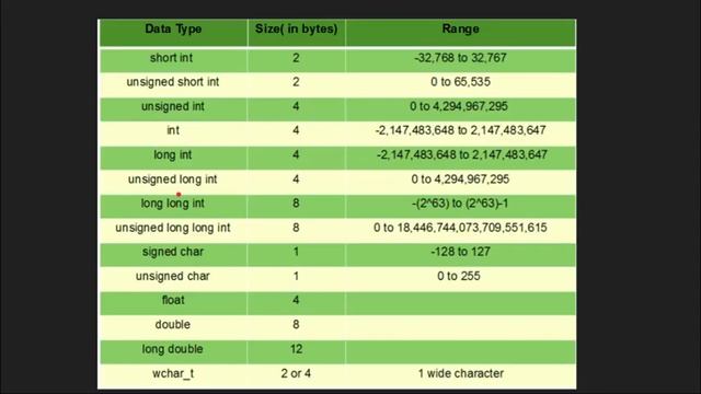 C++ Programming Language Tutorial | C++ Data Types | GeeksforGeeks смотреть онлайн
