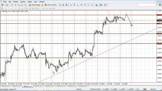 Прогноз на 03.07.2014 валютный рынок Forex смотреть онлайн