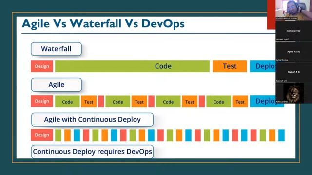 AWS + DevOps || Day4 || Live Session Zoom Recording || 8 AM IST Started Today смотреть онлайн