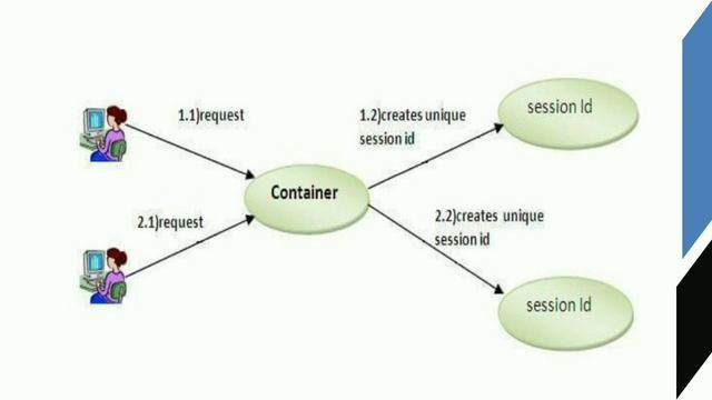 Session|Web programming using Php|Malayalam Tutorial смотреть онлайн