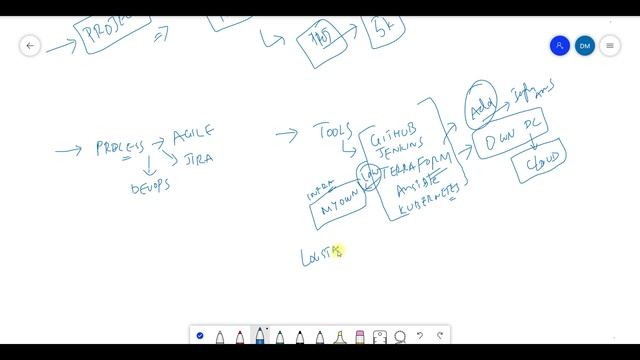 #DevOps Project Next Steps Discussed | Complete Project Private Videos | Members Only Architecture смотреть онлайн
