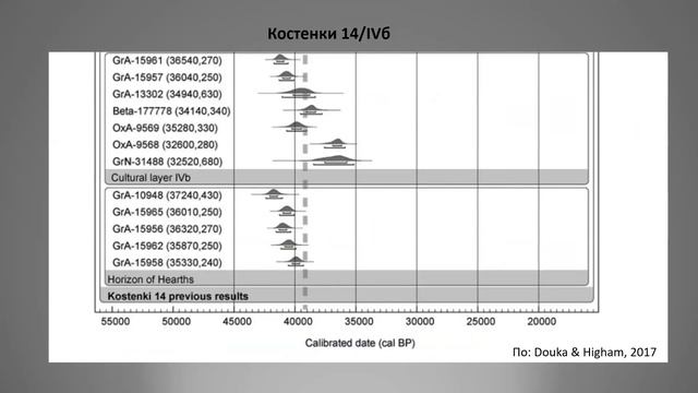 8. БЕССУДНОВ Александр Александрович "Структура раннего верхнего палеолита Костенок в свете..." смотреть онлайн