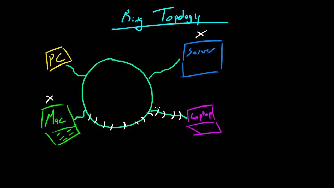 Computer Networking Tutorial - 13 - Ring Topology смотреть онлайн