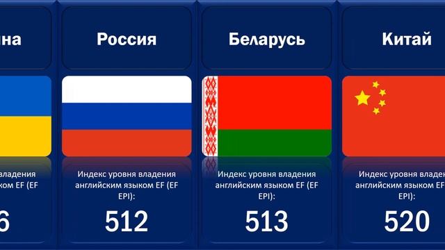 Уровень владения английским языком (сравнение стран) смотреть онлайн