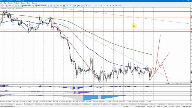 Форекс аналитика. Волновой анализ валютных пар от 9 августа 2019.