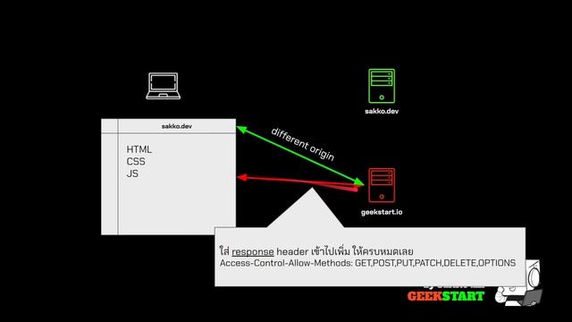 พื้นฐาน CORS / Blocked by CORS คืออะไร ใส่ที่ไหน ใส่แล้วใช้ไม่ได้เพราะอะไร เลิกติด cors กลืนสะดวก смотреть онлайн