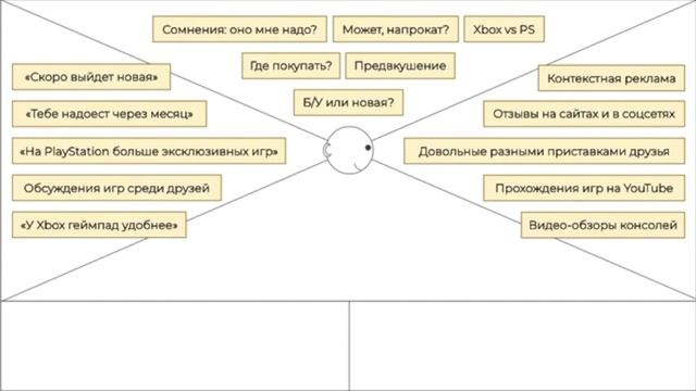 Что такое карта эмпатии (Empathy Map) на конкретном примере смотреть онлайн