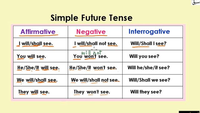 Future Simple Tense (Table) (explanation with examples), English Lecture | Sabaq.pk смотреть онлайн