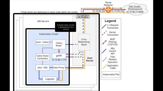 Leveraging Route Reflectors for a Kubernetes Multi-Cluster Environment смотреть онлайн