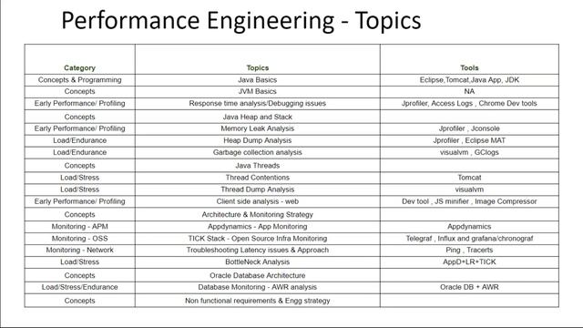 Performance Engineering Demo Video 21st June. Pls contact/whatsapp us on +91-8019952427 to enroll смотреть онлайн
