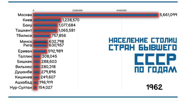 КАК МЕНЯЛАСЬ ЧИСЛЕННОСТЬ НАСЕЛЕНИЯ СТОЛИЦ СТРАН БЫВШЕГО СССР ПО ГОДАМ XX-XXI.ИНФОГРАФИКА.СТАТИСТИКА смотреть онлайн