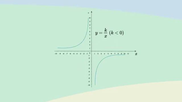 2 Свойства и график функции обратной пропорциональности – на bilimland kz смотреть онлайн