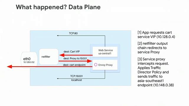Traffic Director & Envoy-Based L7 ILB for Production-Grade Service Mesh & Istio (Cloud Next '19) смотреть онлайн