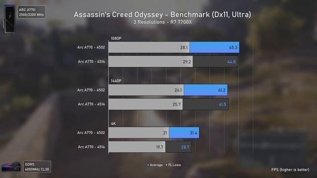 HUGE FPS Boost for Intel Arc GPUs!! FASTER with New Drivers! смотреть онлайн