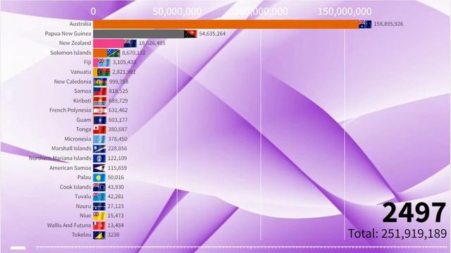Largest Population in Australia and Oceania (1950 - 3000) Oceania's Countries Next Centenary смотреть онлайн