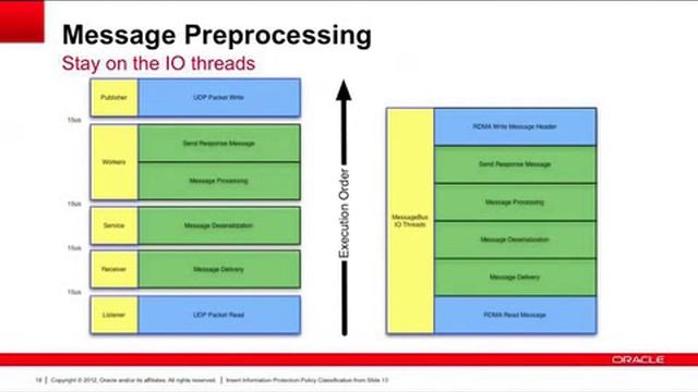 Oracle Coherence MessageBus смотреть онлайн