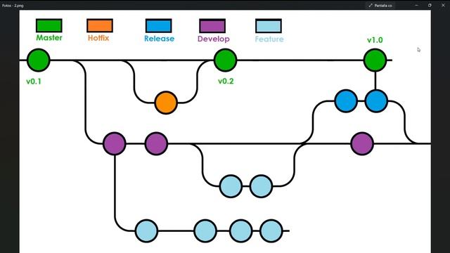 00 - GitFlow flujo de trabajo y conceptos смотреть онлайн