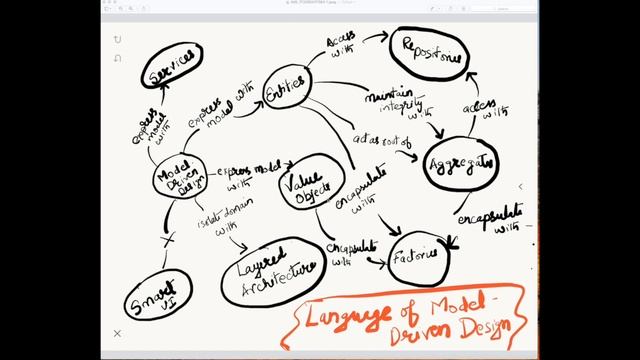 Domain Driven Design Book Review 2 | Vikas Kerni смотреть онлайн