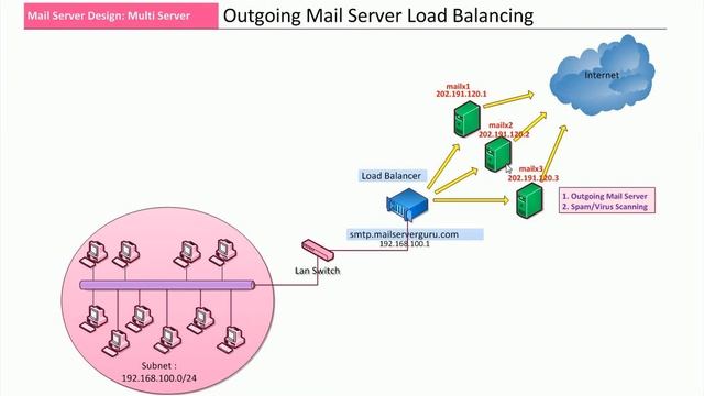Load Balance Outgoing Email смотреть онлайн