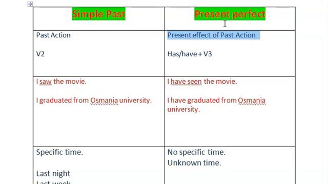 Difference: Simple Past and Present Perfect tense смотреть онлайн