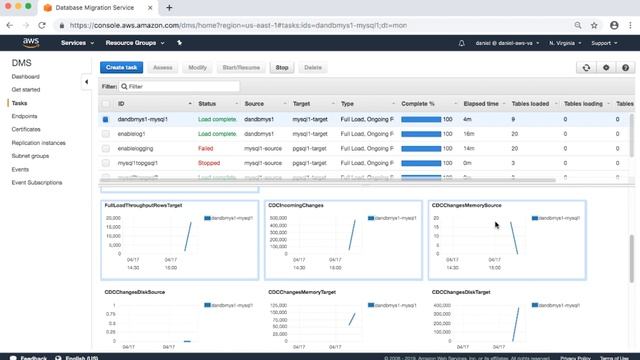 How do I monitor my task by using CloudWatch metrics in AWS Database Migration Service (AWS DMS)? смотреть онлайн