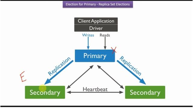 Election for primary: Replica set elections in MongoDB | Replication in MongoDB | MongoDB Tutorial смотреть онлайн